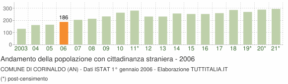 Grafico andamento popolazione stranieri Comune di Corinaldo (AN)