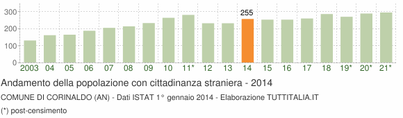 Grafico andamento popolazione stranieri Comune di Corinaldo (AN)