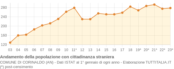 Andamento popolazione stranieri Comune di Corinaldo (AN)