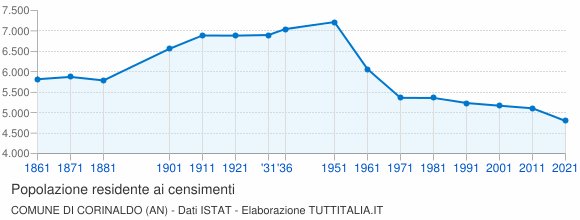 Grafico andamento storico popolazione Comune di Corinaldo (AN)