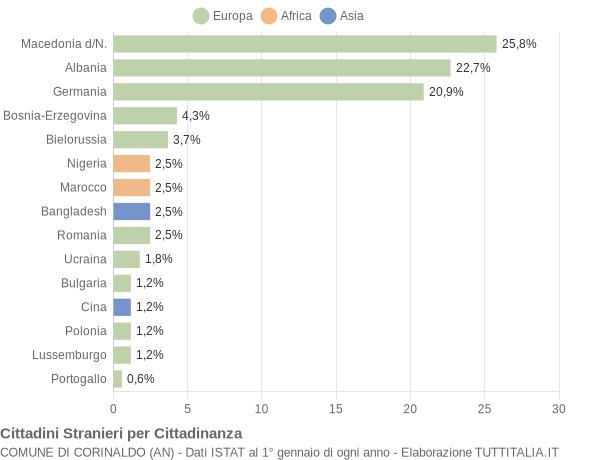 Grafico cittadinanza stranieri - Corinaldo 2005