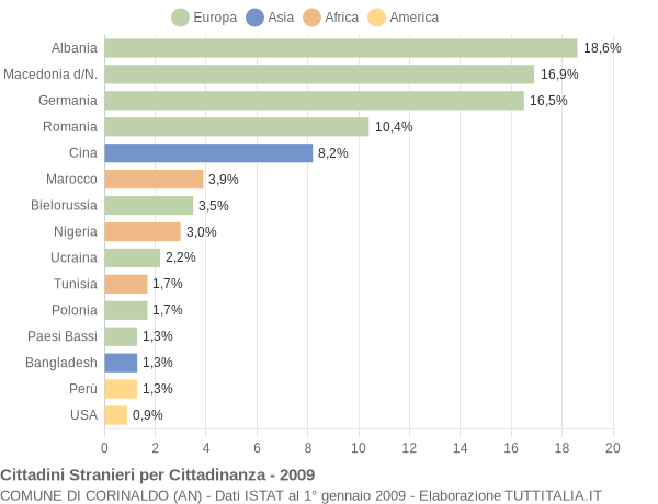 Grafico cittadinanza stranieri - Corinaldo 2009