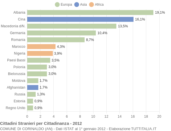 Grafico cittadinanza stranieri - Corinaldo 2012