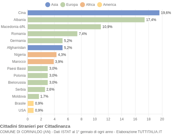 Grafico cittadinanza stranieri - Corinaldo 2013