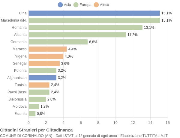 Grafico cittadinanza stranieri - Corinaldo 2016