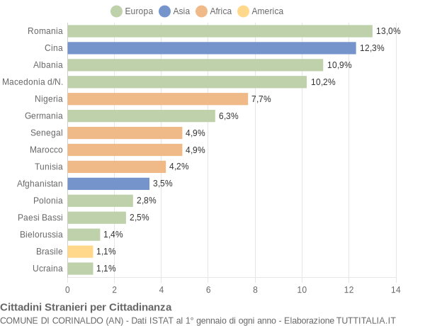 Grafico cittadinanza stranieri - Corinaldo 2018