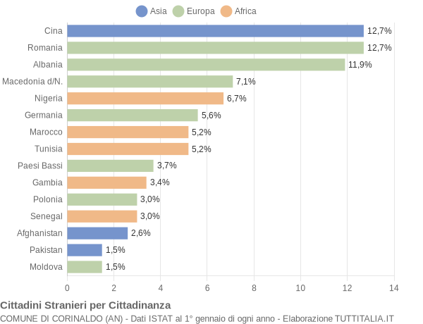 Grafico cittadinanza stranieri - Corinaldo 2019