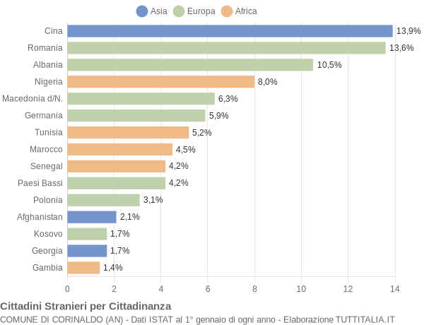 Grafico cittadinanza stranieri - Corinaldo 2020