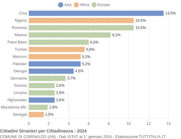 Grafico cittadinanza stranieri - Corinaldo 2024