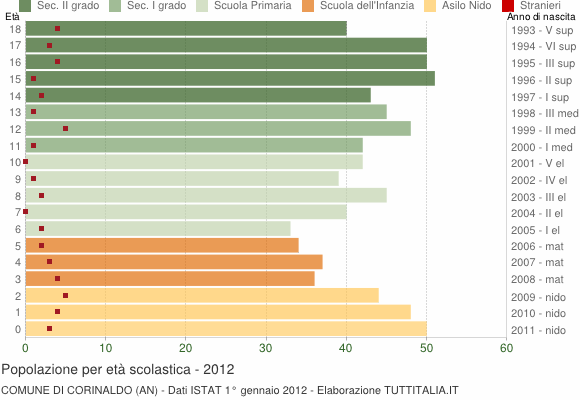 Grafico Popolazione in età scolastica - Corinaldo 2012