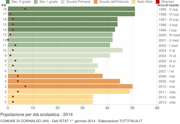 Grafico Popolazione in età scolastica - Corinaldo 2014