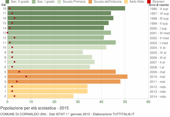 Grafico Popolazione in età scolastica - Corinaldo 2015