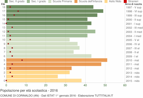 Grafico Popolazione in età scolastica - Corinaldo 2016