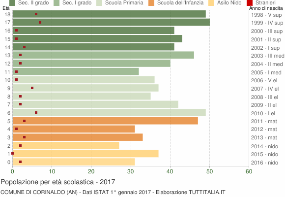 Grafico Popolazione in età scolastica - Corinaldo 2017