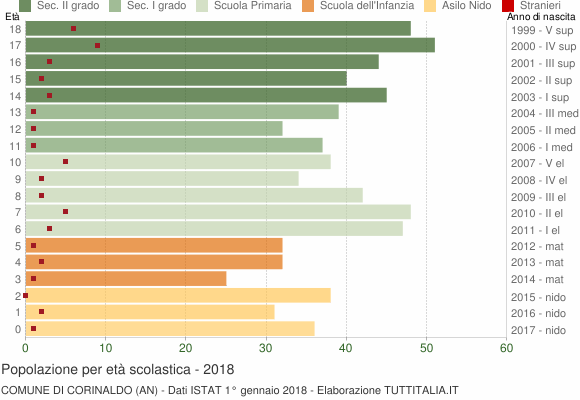 Grafico Popolazione in età scolastica - Corinaldo 2018
