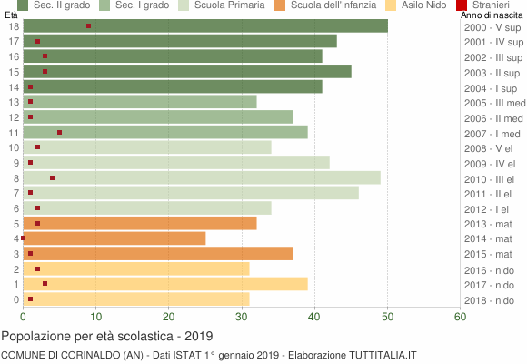 Grafico Popolazione in età scolastica - Corinaldo 2019