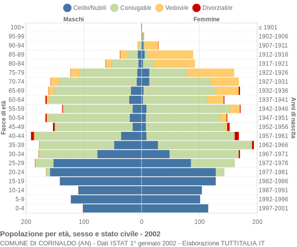 Grafico Popolazione per età, sesso e stato civile Comune di Corinaldo (AN)