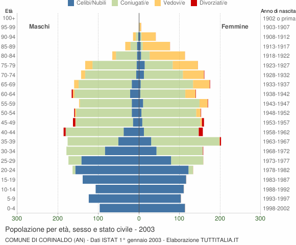 Grafico Popolazione per età, sesso e stato civile Comune di Corinaldo (AN)