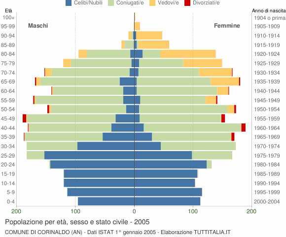 Grafico Popolazione per età, sesso e stato civile Comune di Corinaldo (AN)