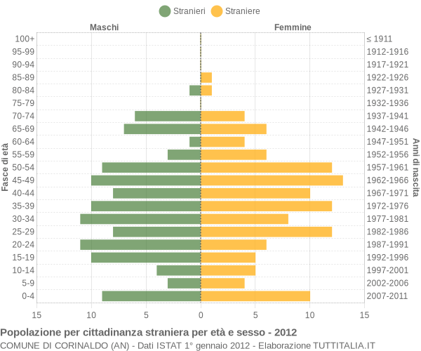 Grafico cittadini stranieri - Corinaldo 2012