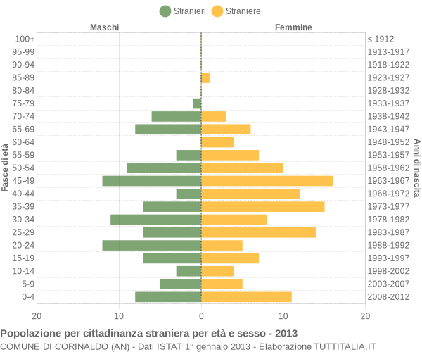 Grafico cittadini stranieri - Corinaldo 2013