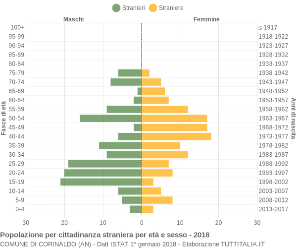 Grafico cittadini stranieri - Corinaldo 2018