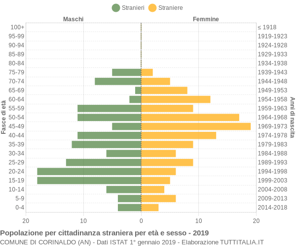 Grafico cittadini stranieri - Corinaldo 2019