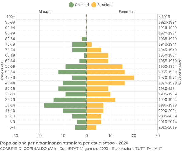 Grafico cittadini stranieri - Corinaldo 2020