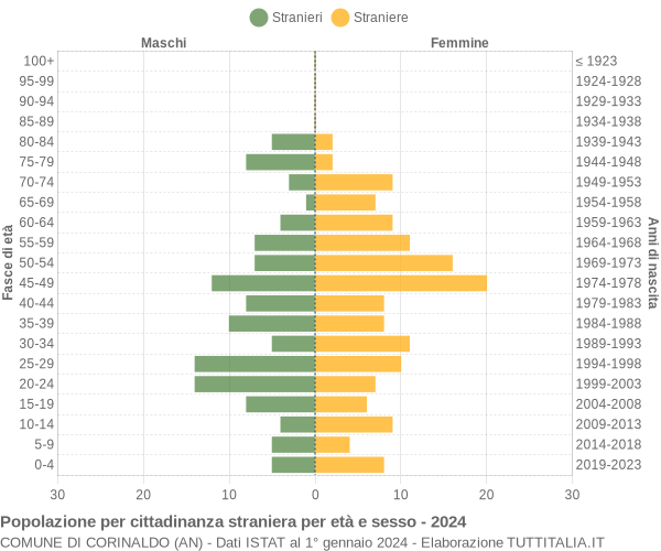 Grafico cittadini stranieri - Corinaldo 2024