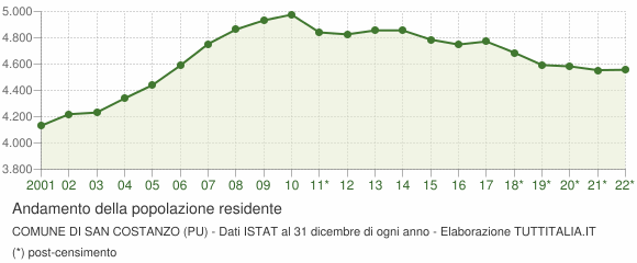Andamento popolazione Comune di San Costanzo (PU)