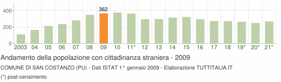 Grafico andamento popolazione stranieri Comune di San Costanzo (PU)