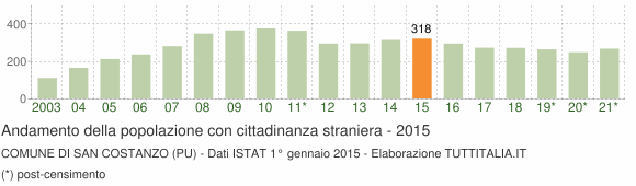 Grafico andamento popolazione stranieri Comune di San Costanzo (PU)