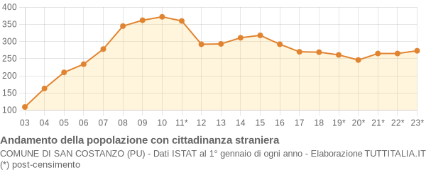 Andamento popolazione stranieri Comune di San Costanzo (PU)