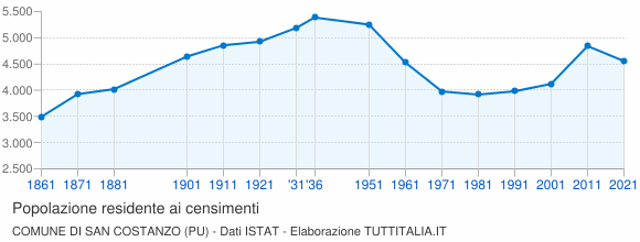 Grafico andamento storico popolazione Comune di San Costanzo (PU)