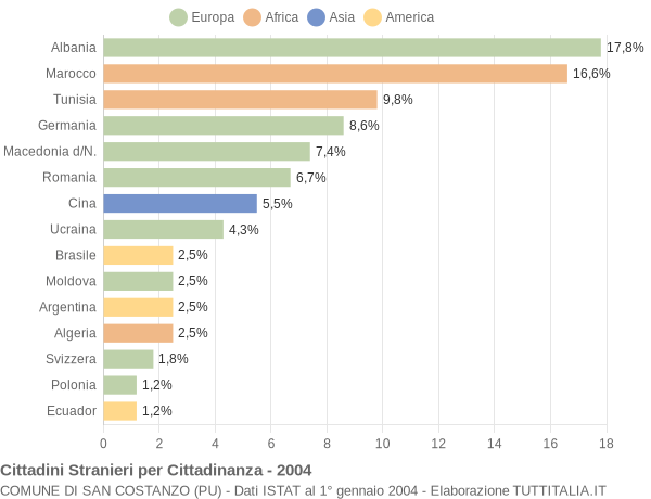 Grafico cittadinanza stranieri - San Costanzo 2004