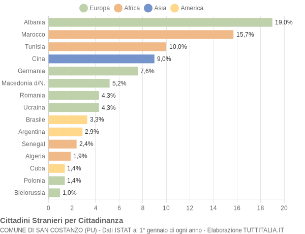 Grafico cittadinanza stranieri - San Costanzo 2005