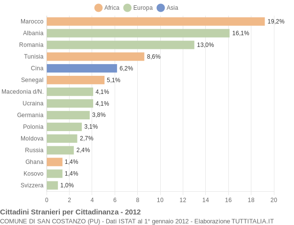 Grafico cittadinanza stranieri - San Costanzo 2012