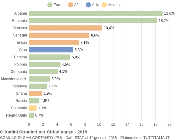 Grafico cittadinanza stranieri - San Costanzo 2018