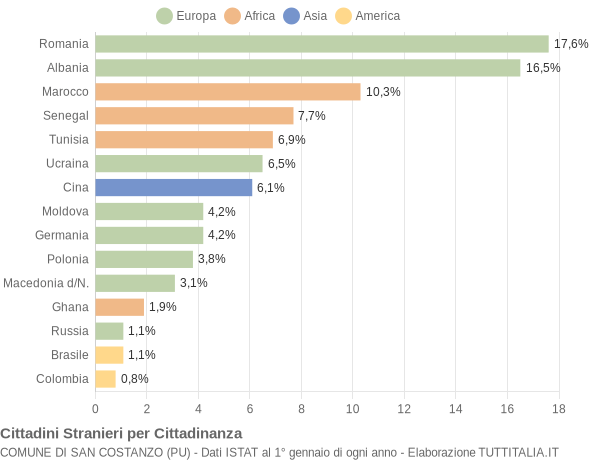 Grafico cittadinanza stranieri - San Costanzo 2019