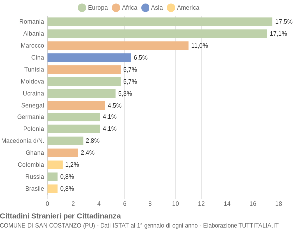 Grafico cittadinanza stranieri - San Costanzo 2020