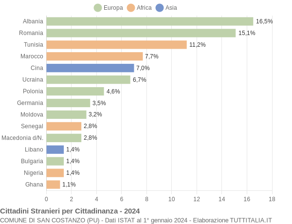 Grafico cittadinanza stranieri - San Costanzo 2024