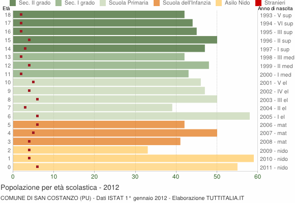 Grafico Popolazione in età scolastica - San Costanzo 2012