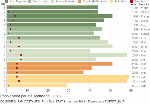 Grafico Popolazione in età scolastica - San Costanzo 2013