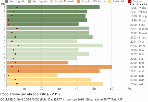 Grafico Popolazione in età scolastica - San Costanzo 2015