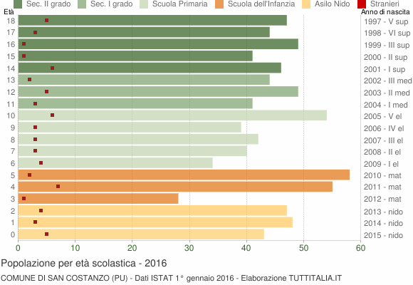 Grafico Popolazione in età scolastica - San Costanzo 2016