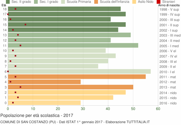 Grafico Popolazione in età scolastica - San Costanzo 2017