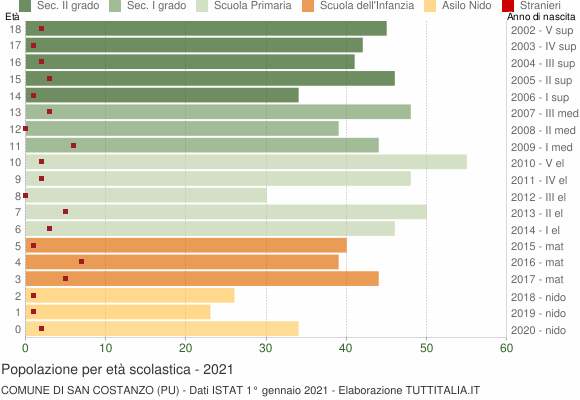 Grafico Popolazione in età scolastica - San Costanzo 2021