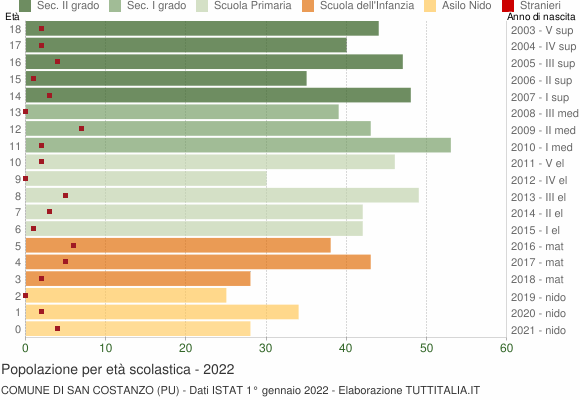 Grafico Popolazione in età scolastica - San Costanzo 2022