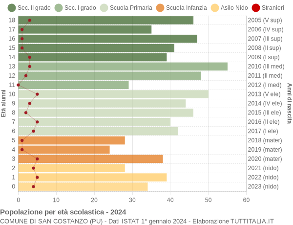 Grafico Popolazione in età scolastica - San Costanzo 2024