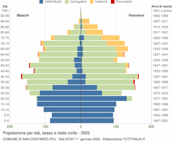 Grafico Popolazione per età, sesso e stato civile Comune di San Costanzo (PU)